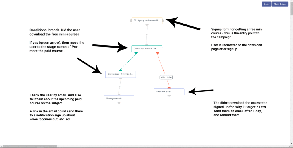 Mautic Stage Automation