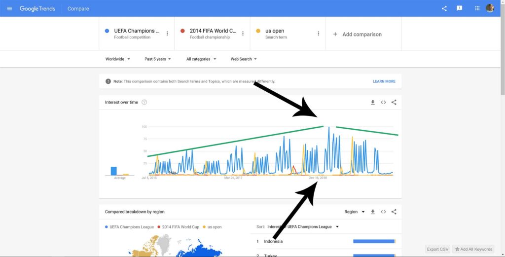 Google Trends - Identify Business Opportunities